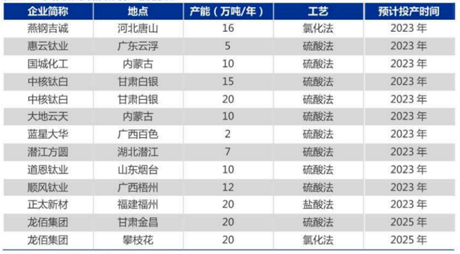 2023~2025年國內(nèi)鈦白粉產(chǎn)能規(guī)劃