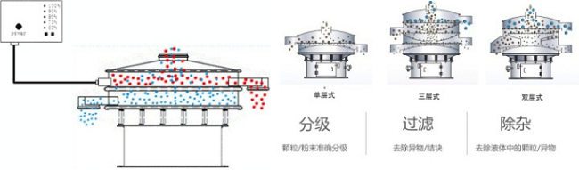 振動(dòng)篩的工作原理