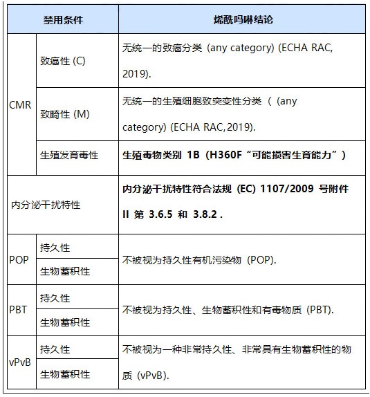 烯酰嗎啉（Dimethomorph）或遭歐盟禁用