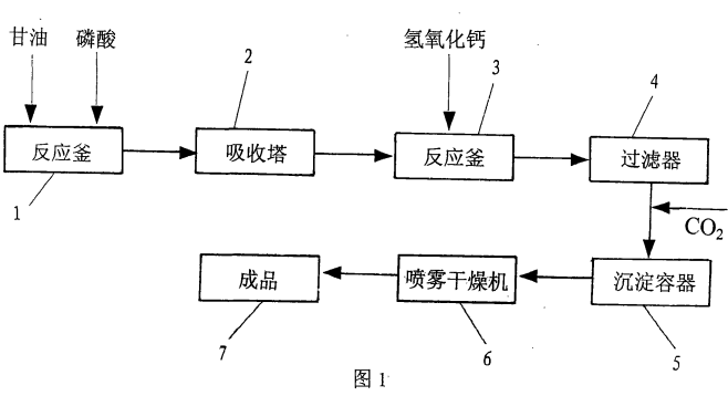 合成甘油磷酸鈣的流程框圖