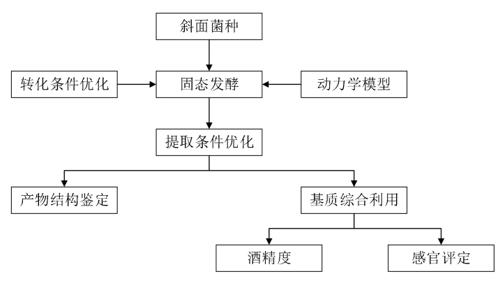 2.坎利酮生物發(fā)酵工藝流程圖