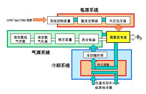 氧氣源臭氧發(fā)生器