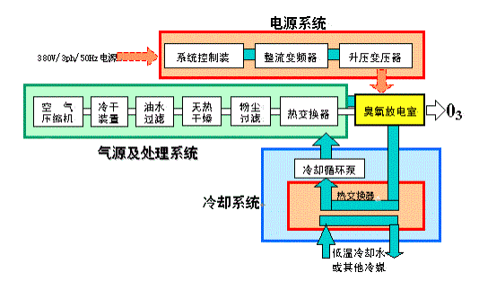 空氣源臭氧發(fā)生