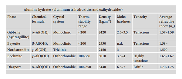 Alumina hydrates