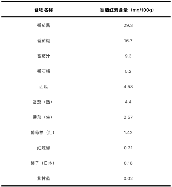 番茄紅素到底是什么？攝入來源有哪些？