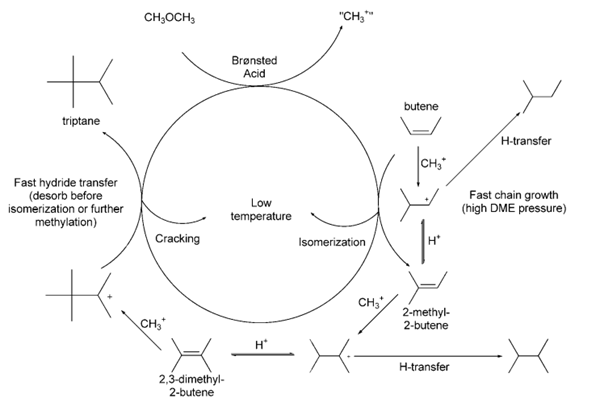 2,2,3-TRIMETHYLBUTANE synthesis