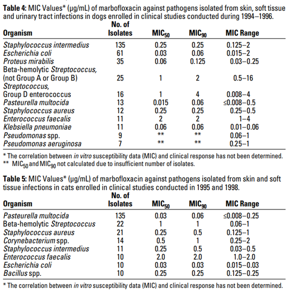 MIC Values* (μg/mL) of marbofloxacin