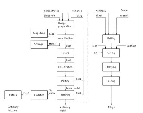 Antimony compounds