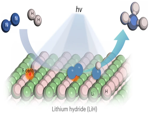 氫化鋰介導(dǎo)光化學(xué)合成氨