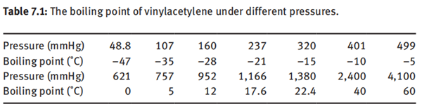 The boiling point of vinylacetylene under different pressures