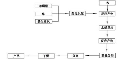 圖1 炔丙基苯磺酸制備工藝流程圖.png