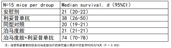 表2 在接受利妥昔單抗或利妥昔單抗與泊馬度胺聯(lián)合治療的動物中觀察到抗腫瘤活性