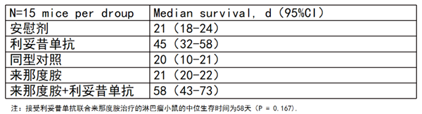 表3 在接受利妥昔單抗或利妥昔單抗與來那度胺聯(lián)合治療的動物中觀察到抗腫瘤活性