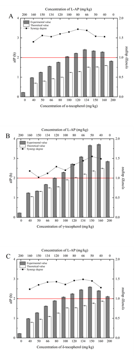 圖2 L-AP與α-生育酚、γ-生育酚、δ-生育酚的協(xié)同抗氧化效應(yīng)