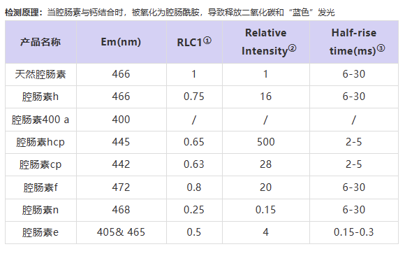 天然腔腸素及其衍生物的光譜特性