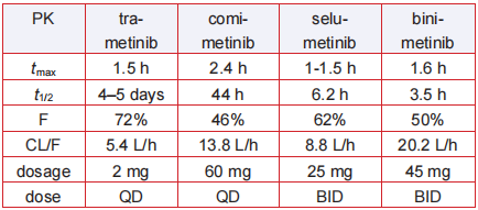 PK properties of MEK inhibitors