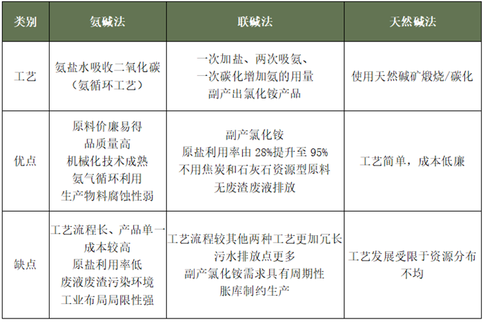 純堿是什么？它的生產(chǎn)工藝是怎樣的？