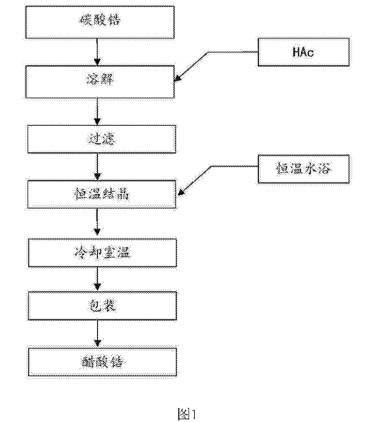 醋酸鋯的制備