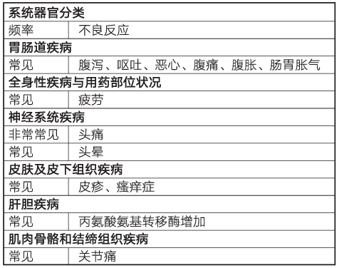 富馬酸替諾福韋酯的不良反應