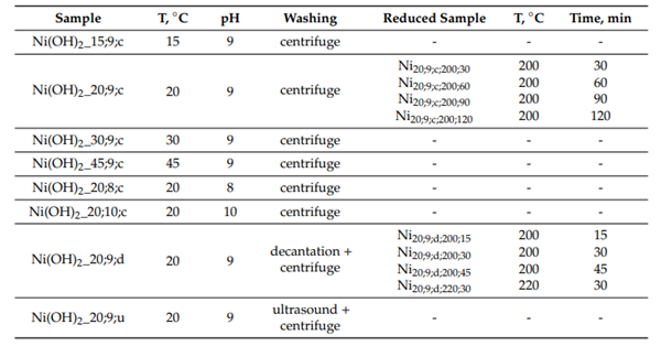 Table 1. Synthesis conditions of the nickel hydroxide and nickel samples.