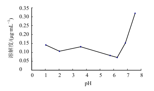 蒙花苷在不同pH緩沖液中的溶解度
