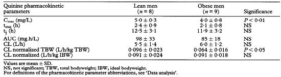 Table 2  Derived pharmacokinetic parameters of quinine in the lean (control) and the obese men following a  single oral dose of 600 mg quinine sulphate.png