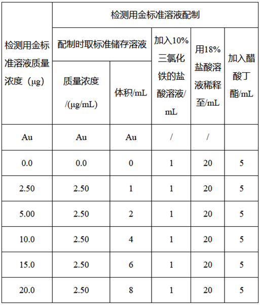 原子吸收分光光度法金標(biāo)準(zhǔn)液的配制