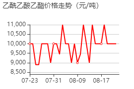 乙酰乙酸乙酯 價格行情