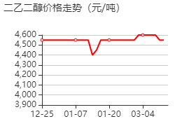 二乙二醇 價(jià)格行情