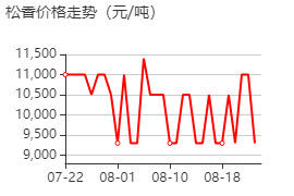 松香 價格行情