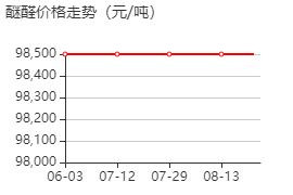 間苯氧基苯甲醛 價(jià)格行情