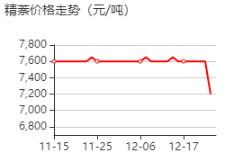 萘 價格行情