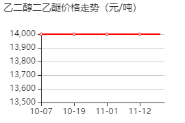 乙二醇二乙醚 價格行情