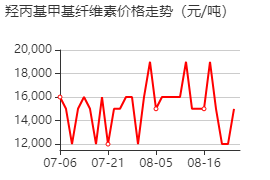 羥丙基甲基纖維素 價格行情