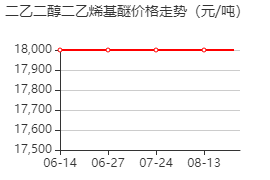 二乙二醇二乙烯基醚 價(jià)格行情