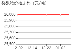 癸烷酰胺 價格行情