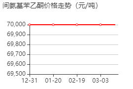 間氨基苯乙酮 價(jià)格行情