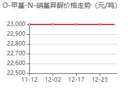 2-甲基-1-硝基異脲 價格行情