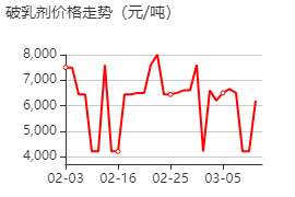 破乳劑 價(jià)格行情