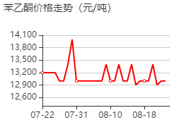 苯乙酮 價格行情