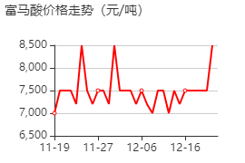 富馬酸 價(jià)格行情