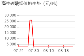 高純碳酸鋇 價格行情