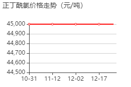 正丁酰氯 價格行情