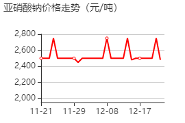 亞硝酸鈉 價(jià)格行情