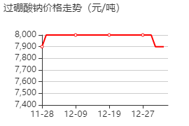 過硼酸鈉 價(jià)格行情