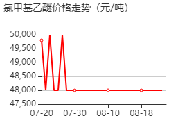 氯甲基乙醚 價(jià)格行情