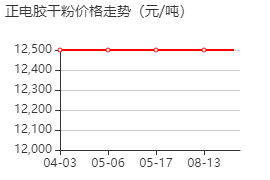 正電膠干粉 價(jià)格行情