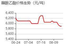 乙酸乙酯 價(jià)格行情