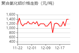 聚合氯化鋁 價格行情