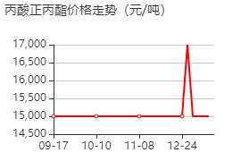 丙酸正丙酯 價(jià)格行情